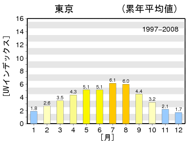 紫外線